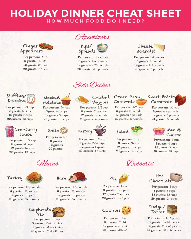 Holiday Dinner Cheat Sheet to Help with Your Thanksgiving Menu Holiday dinner cheat sheet, showing the portion sizes and other details of the Thanksgiving menu.