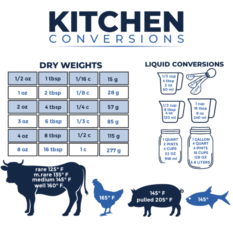 Looking to improve your cooking skills and get precise measurements every time? Check out our guide to measuring ingredients, complete with a free printable Kitchen Conversion Chart! Simply download the chart, laminate it, and post it on the inside of a cabinet or in your pantry for quick reference. Looking to improve your cooking skills and get precise measurements every time? Check out our guide to measuring ingredients, complete with a free printable Kitchen Conversion Chart! Simply download the chart, laminate it, and post it on the inside of a cabinet or in your pantry for quick reference.